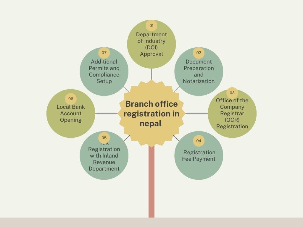 branch office registration in nepal detailed process 
