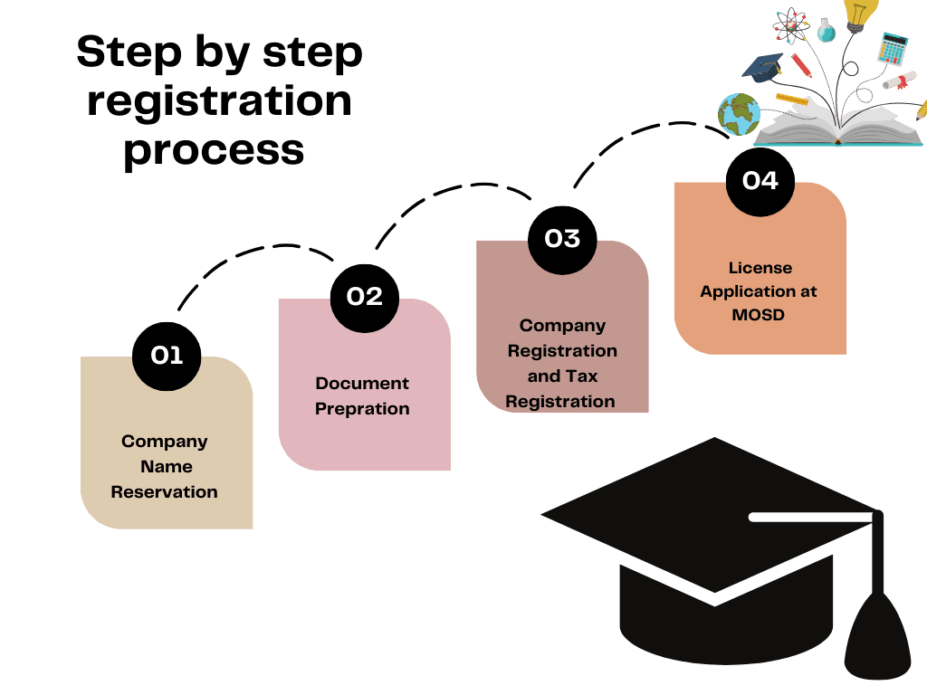 education consultancy registration in nepal 