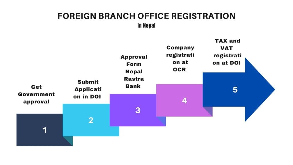 Foreign Project office registration