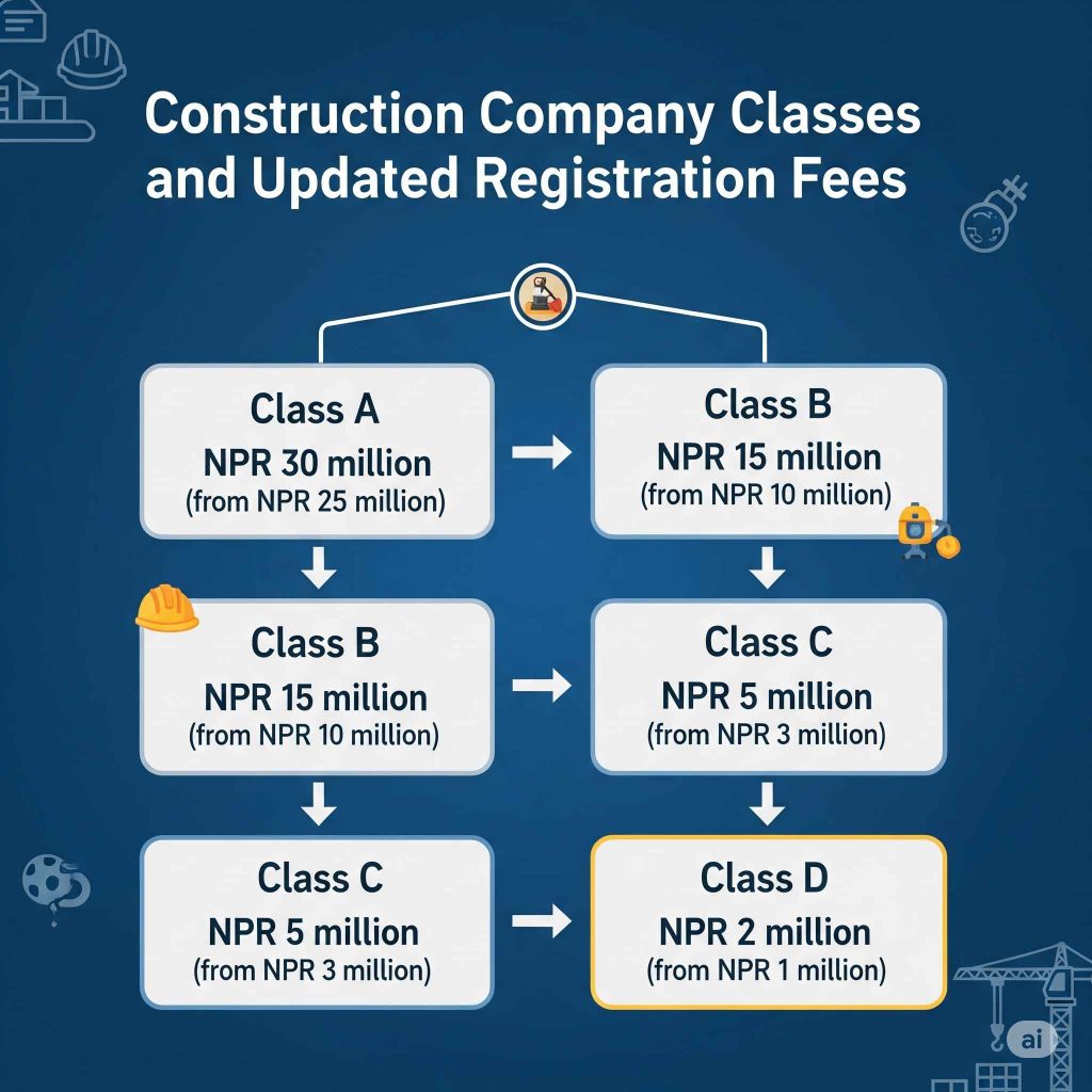 construction company registration and license