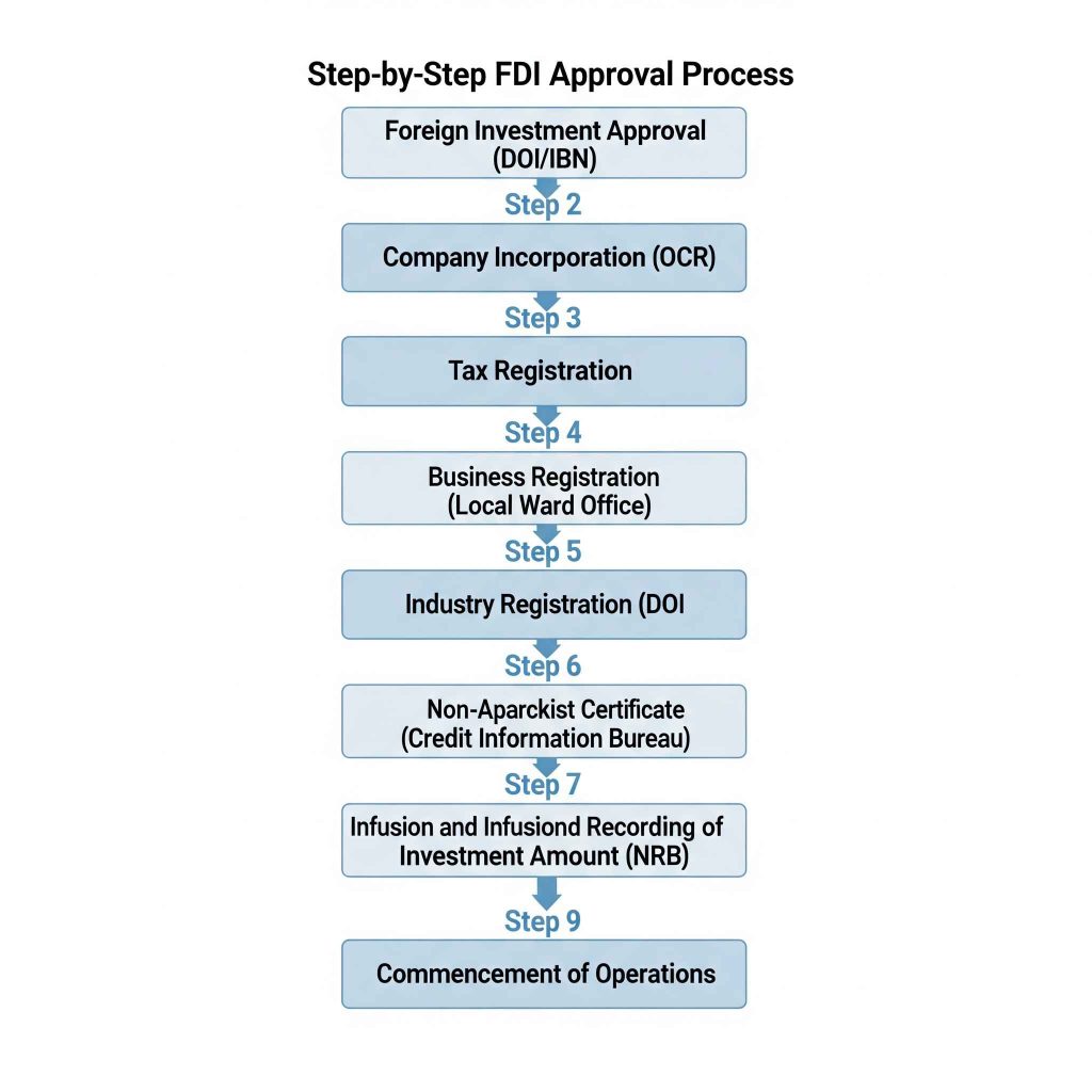 Foreign Direct Investment in Nepal