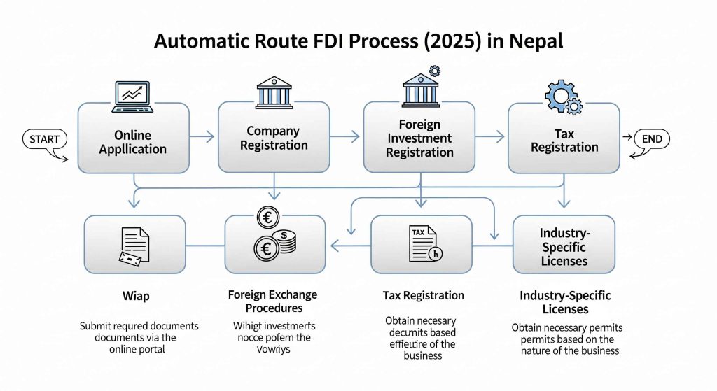 Foreign investment approval in nepal