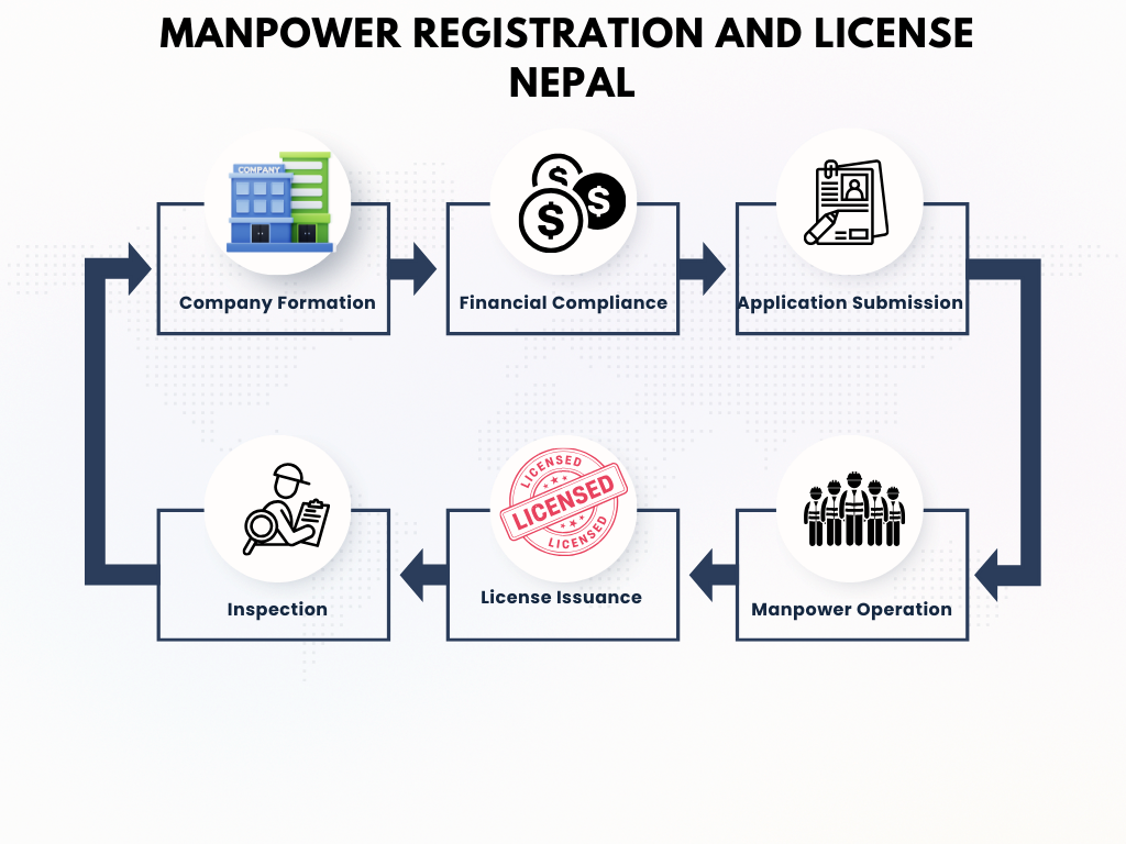 Manpower License Nepal | manpower License process in Nepal