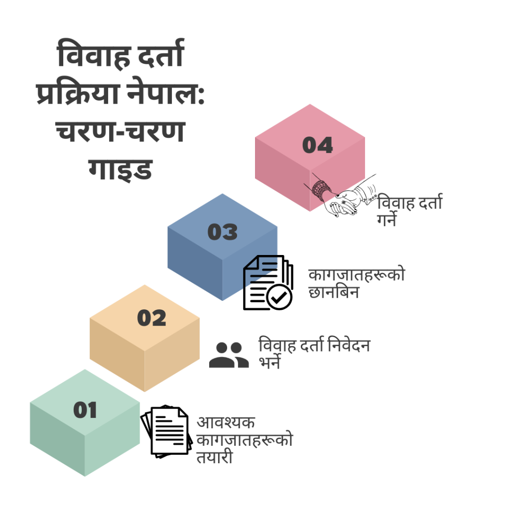 विवाह दर्ता प्रक्रिया नेपाल