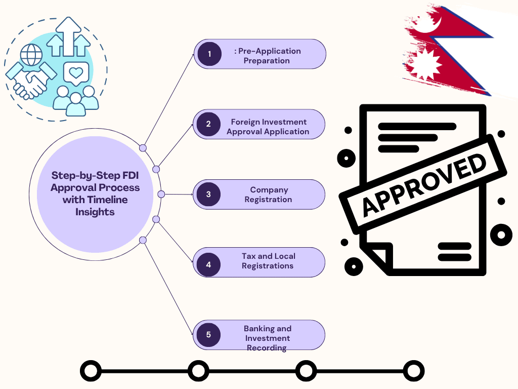 Nepal FDI approval Timeline