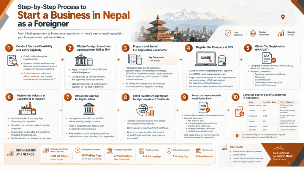 Process to start a business in Nepal 